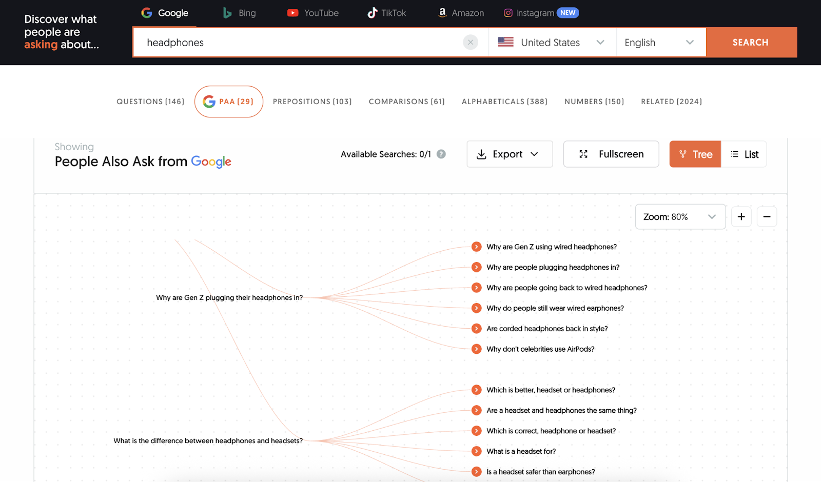 The PAA filter shows long-tail searches branching from other searches.