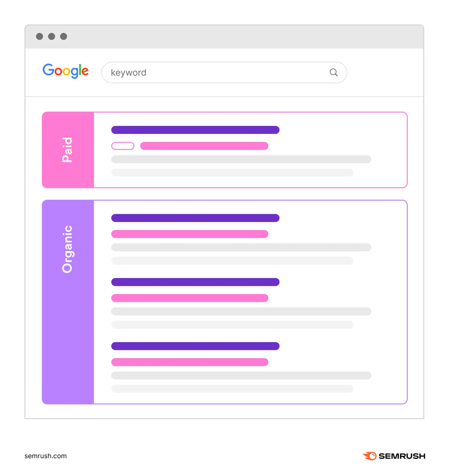 Wireframe of Google results showing paid and organic results placements