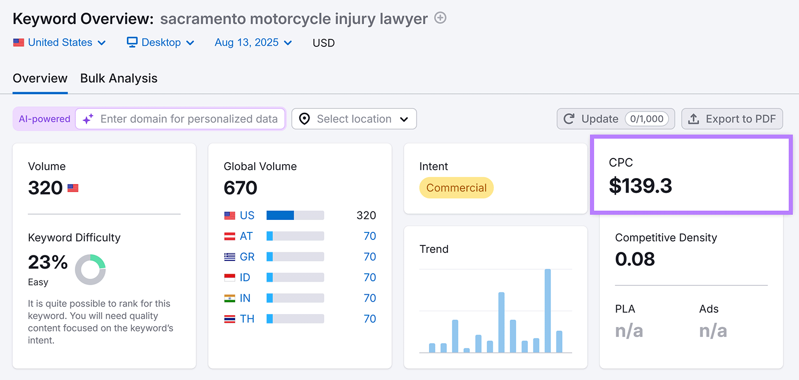 Keyword overview showing CPC $139.3 for “sacramento motorcycle injury lawyer”.