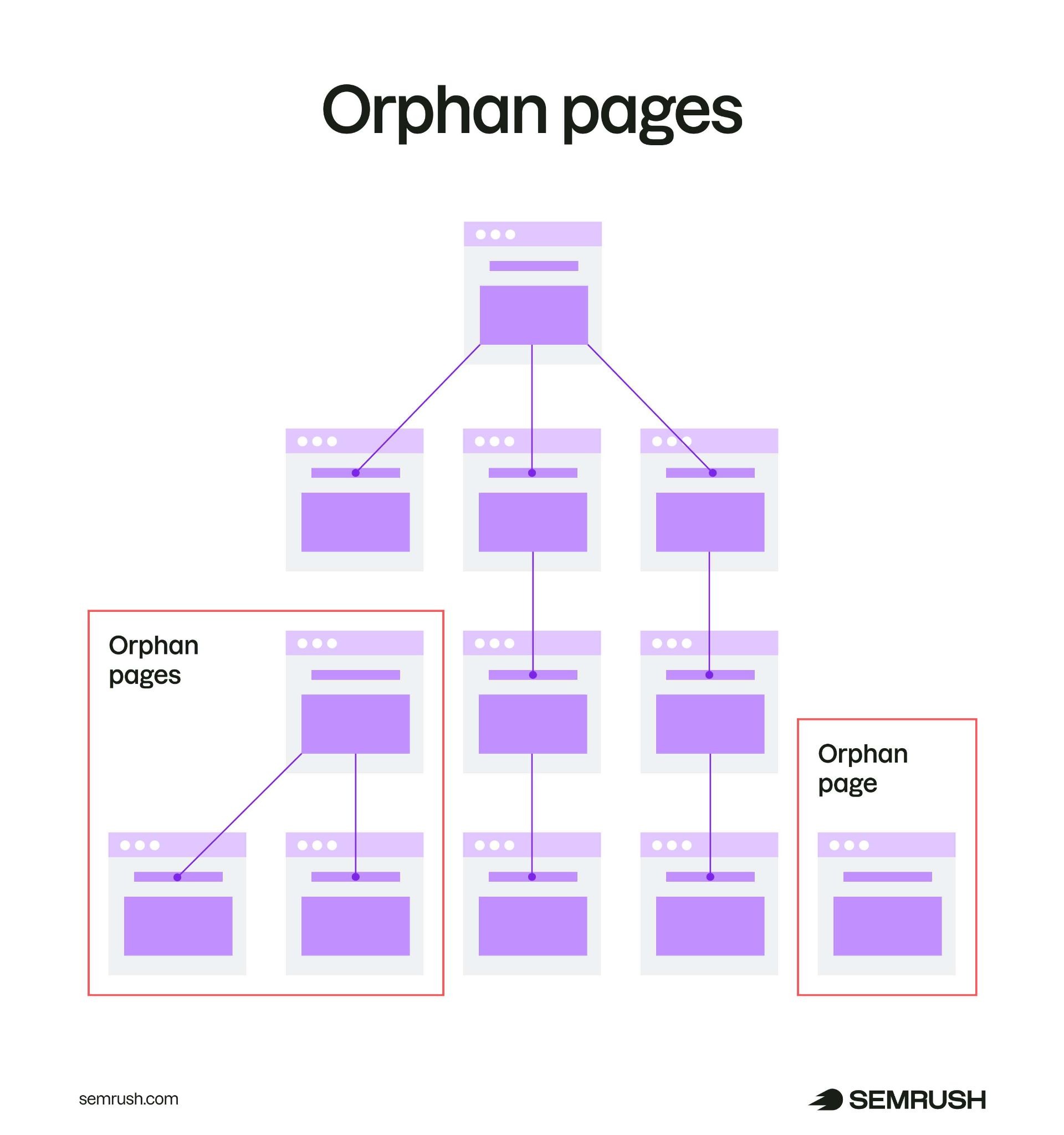 Website structure with orphan pages and a single orphan page lacking internal links highlighted.