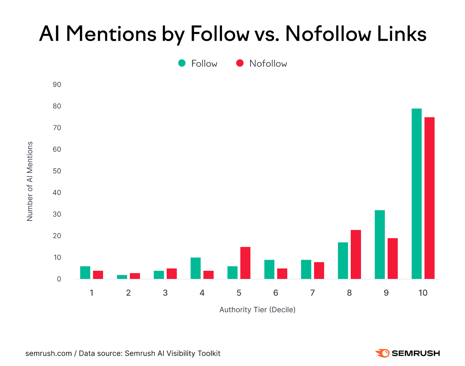AI mentions by follow vs no follow links