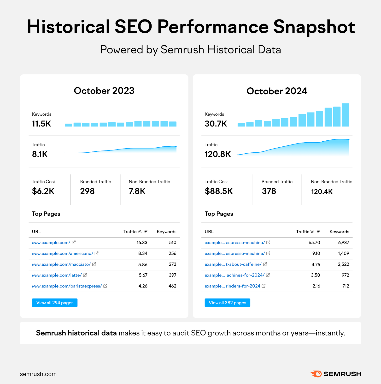 Creating reports with historical data