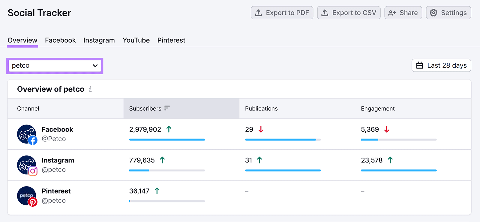 Social tracker overview for Petco showing followers, posts, and engagement across Facebook, Instagram, and Pinterest