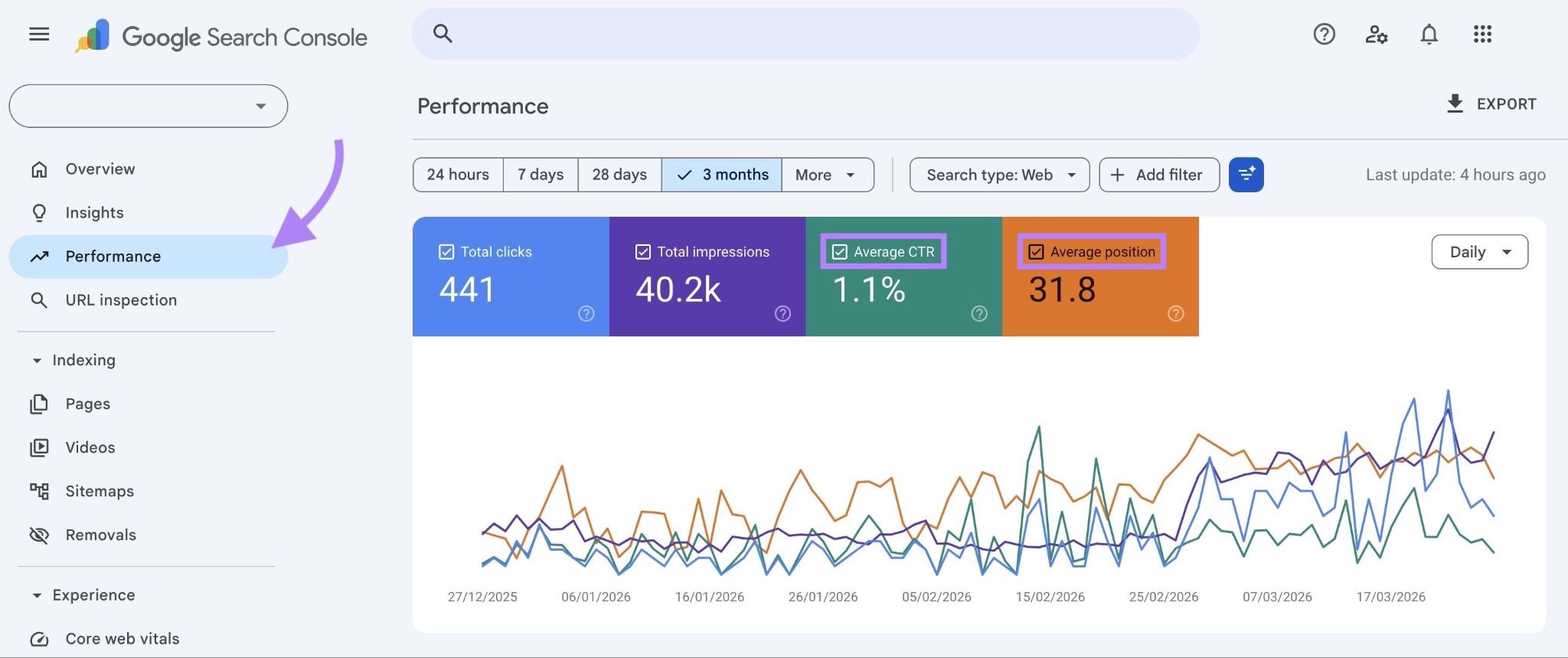 The "Performance" report on Google Search Console with the "Average CTR" and "Average position" boxes checked.