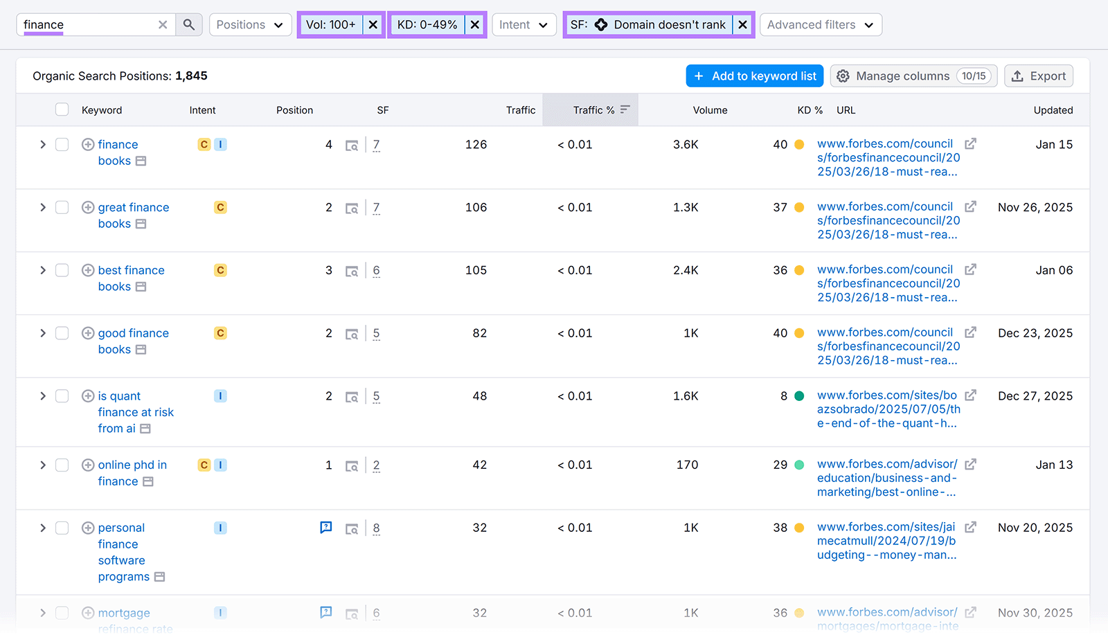 Filtered Organic Search Positions showing finance-related keywords with volume, difficulty, and ranking data.