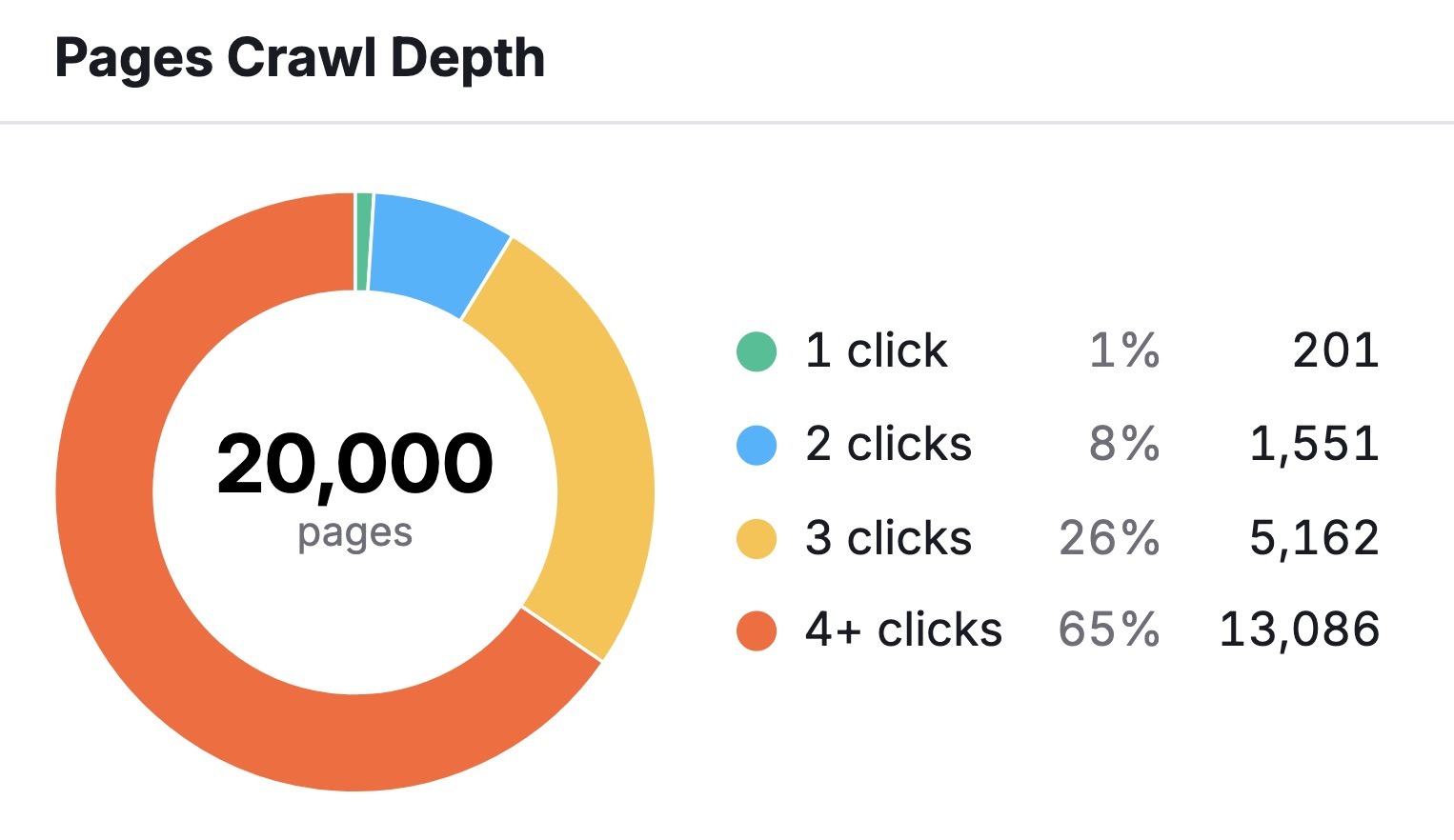 Pages Crawl Depth on the Internal Linking report categorizing pages by clicks from homepage.