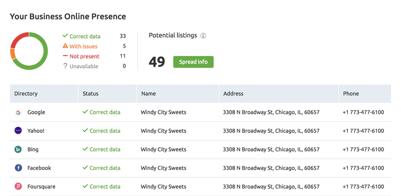 Correct data for listings connected to Semrush’s Listing Management.