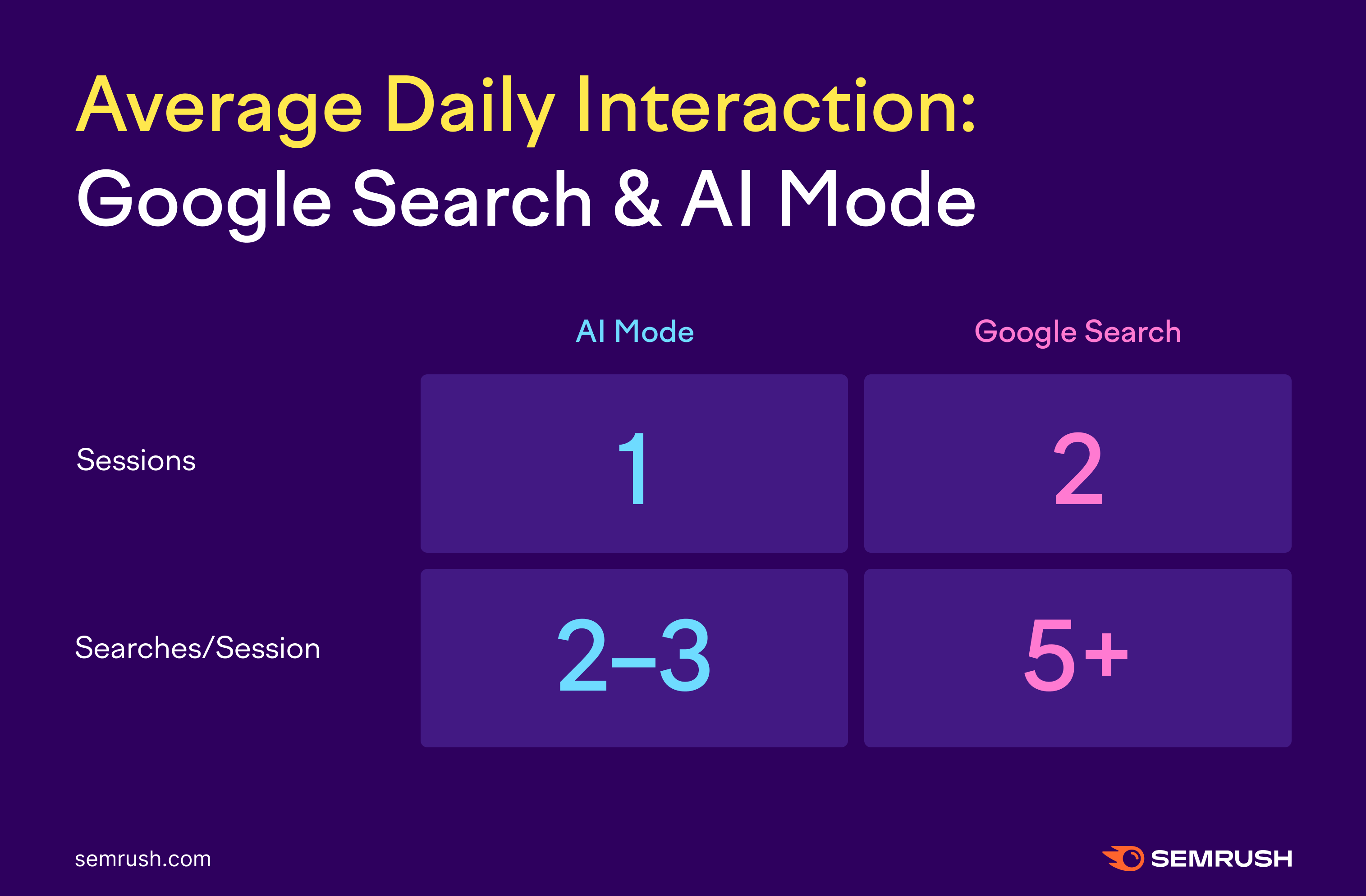 average daily interaction on AI Mode