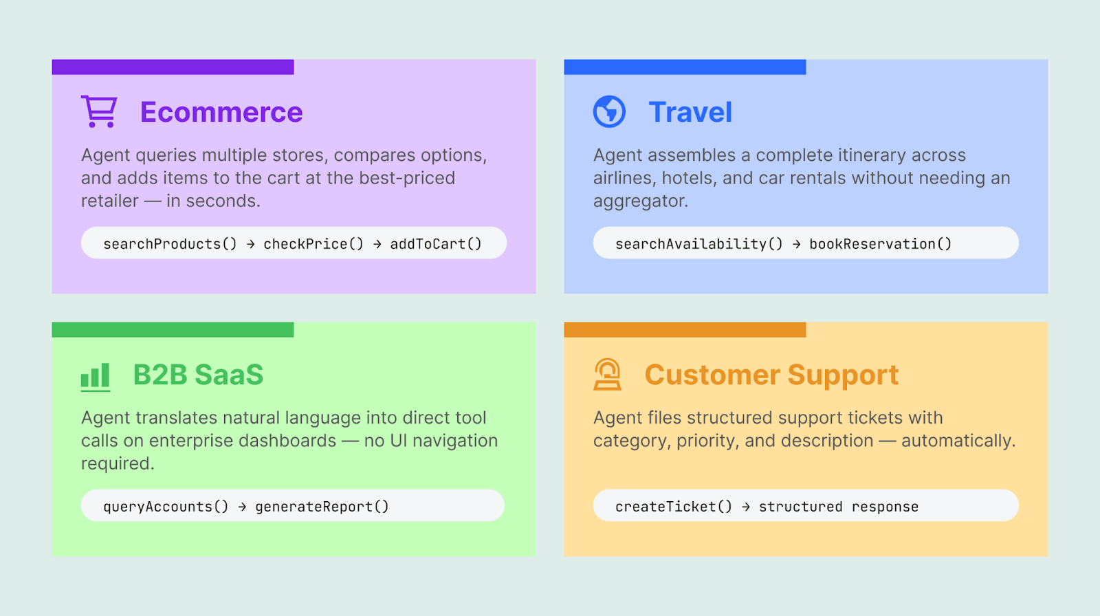 Example WebMCP use cases across ecommerce, travel, B2B SaaS dashboards, and customer support automation