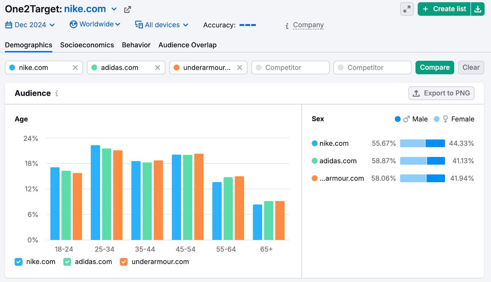 Audience and gender is broken down into bar graphs.