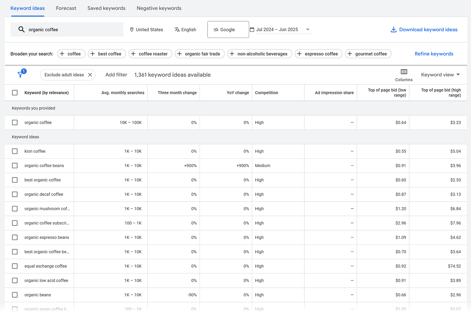 Google Keyword Planner results for “organic coffee” with search volume, bids, and competition.