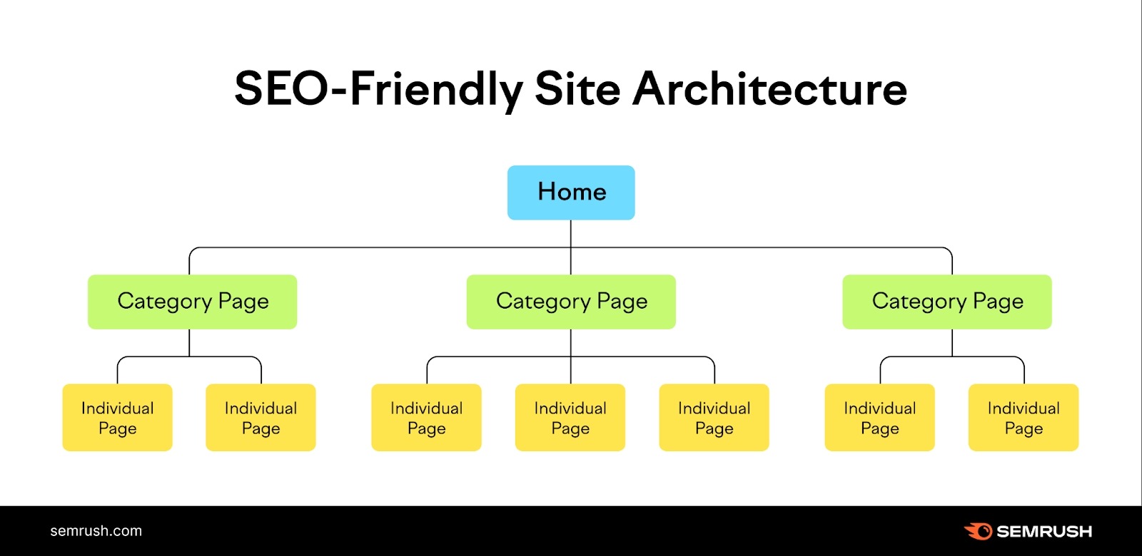 SEO-friendly site architecture with a clear hierarchy: homepage, category pages, and individual pages.