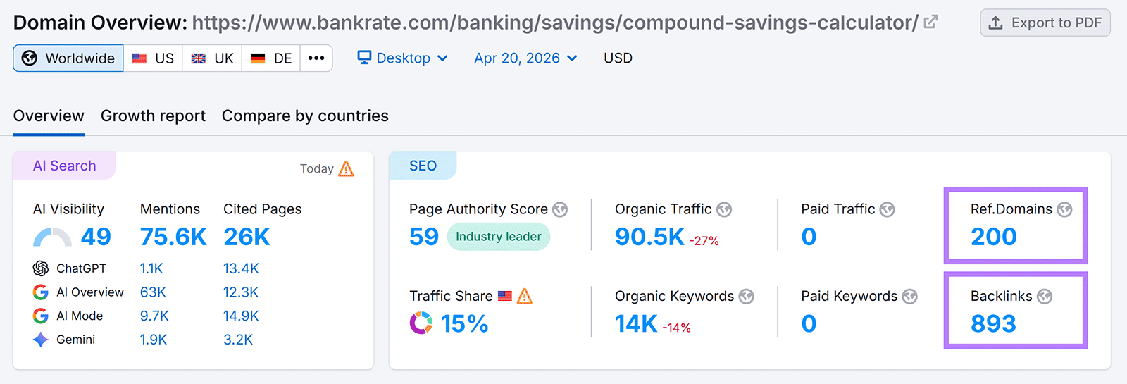 Semrush Domain Overview showing Bankrate page metrics including 200 referring domains and 893 backlinks