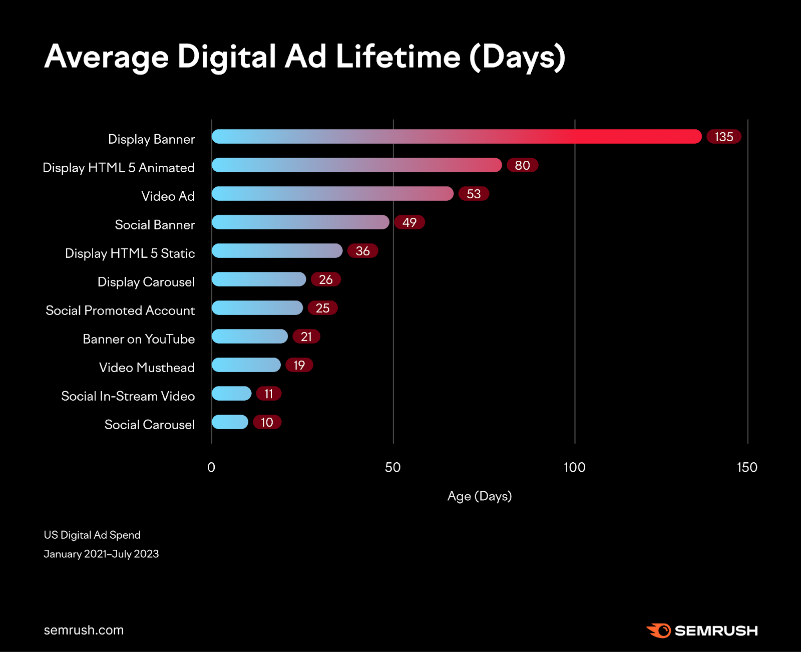 Chart of average digital ad lifetime in days, showing display banner at the top with 135 days.
