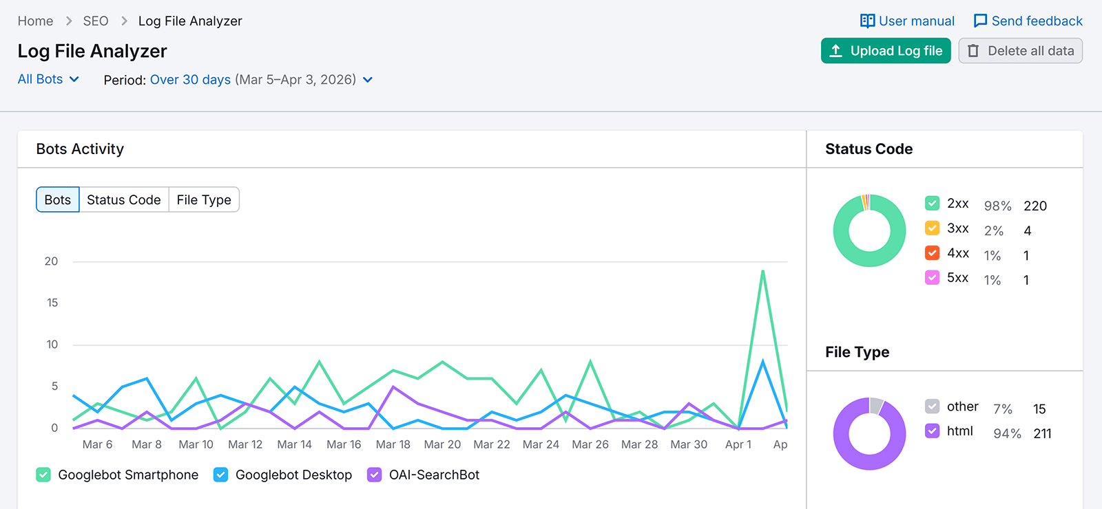 Semrush Log File Analyzer dashboard showing Bots Activity overlapping line graphs with Status Code and File Type pie charts.