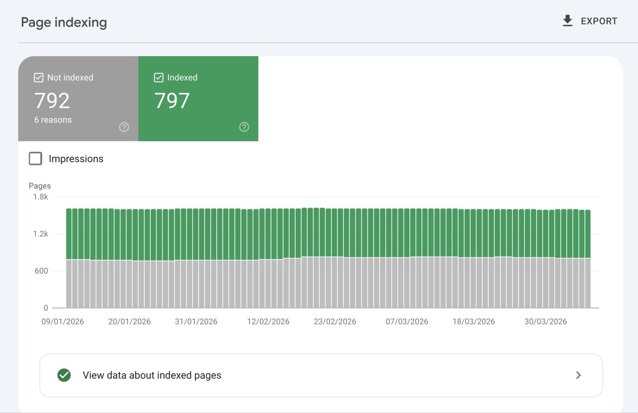 The Page Indexing report on Google Search Console showing indexed versus non-indexed pages.