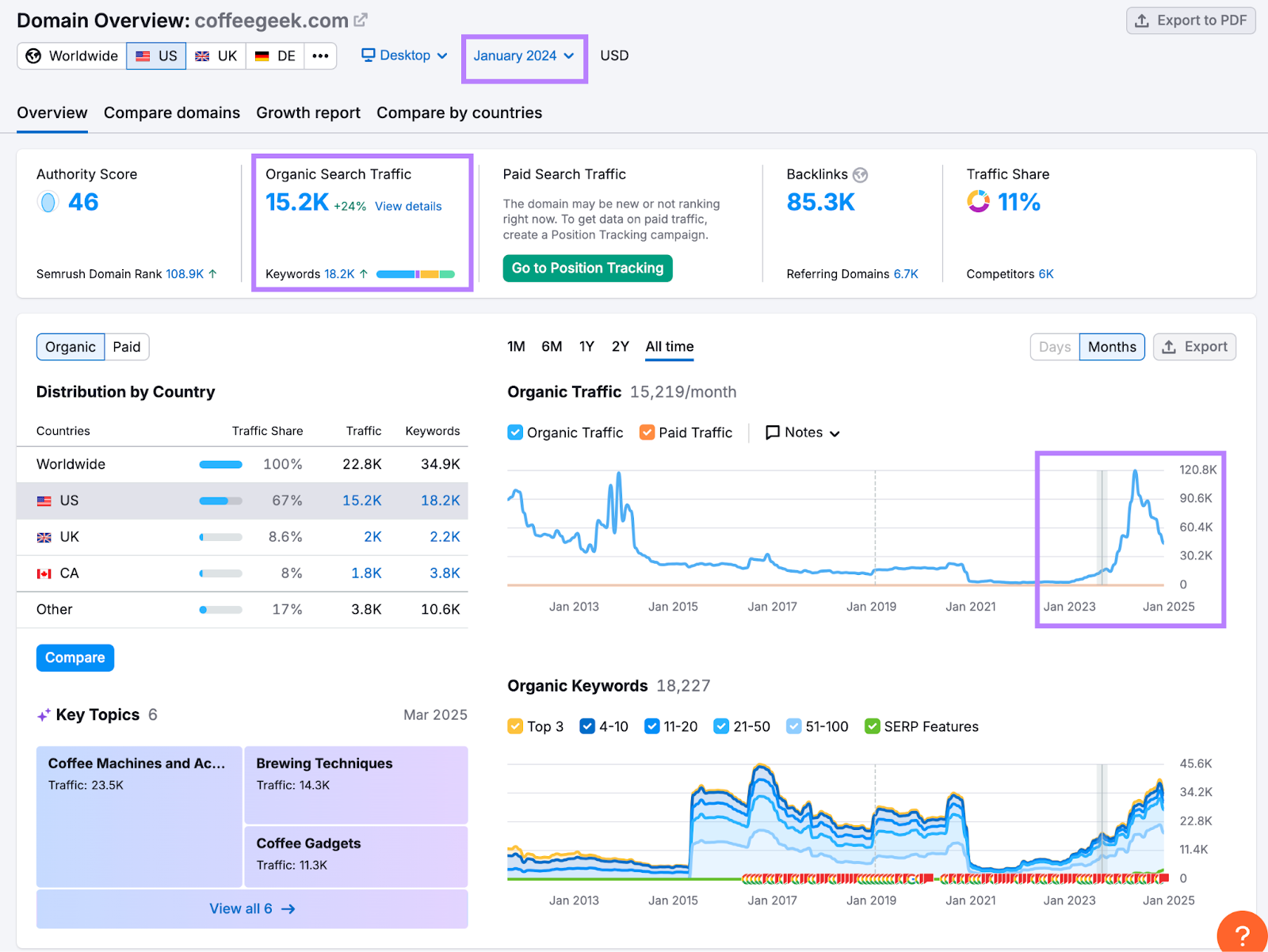 Historical data in Domain Overview