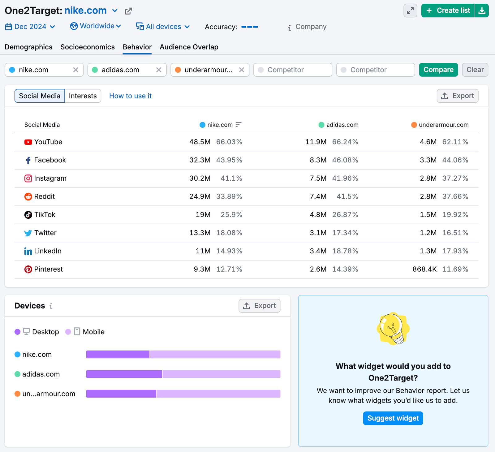 This audience prefers YouTube, Facebook, and Instagram as well as mobile over desktop.