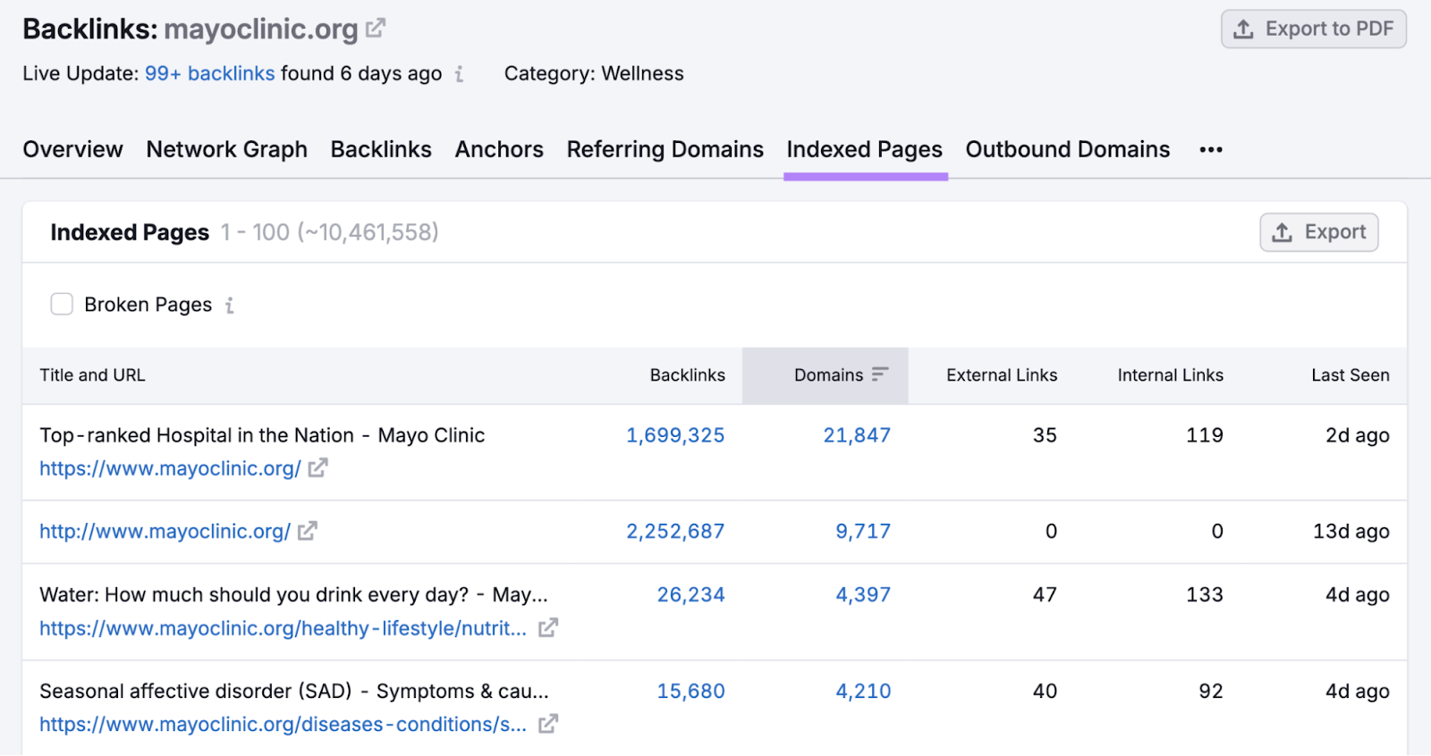 The "Indexed pages" report showing URLs with metrics like backlinks, domains, external and internal links.