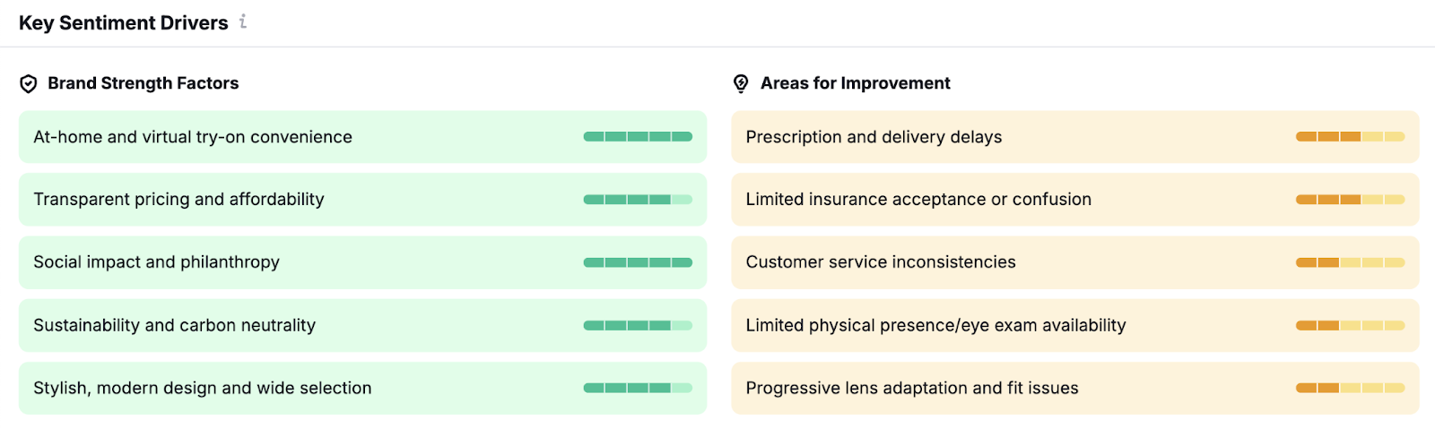 Key sentiment drivers report breaks down strengths and areas for improvement.