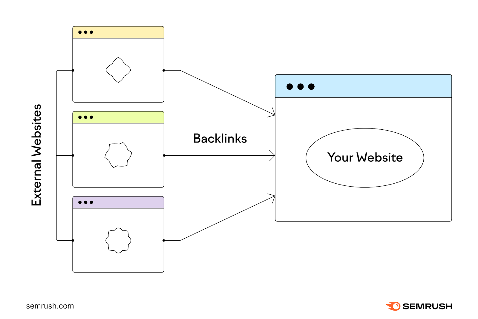 Visual showing backlinks flowing from external websites to your website
