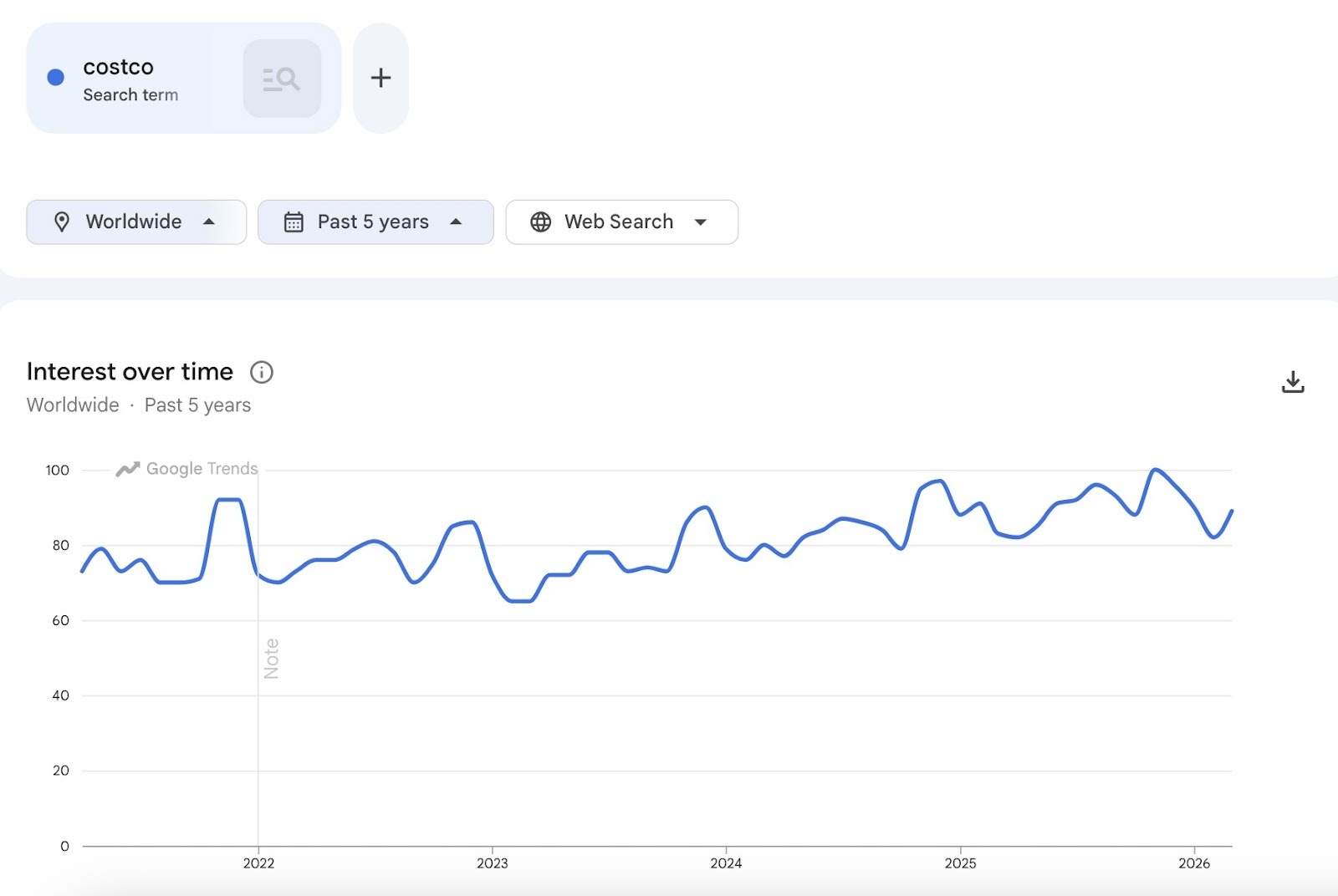 Google Trends showing the popularity for the term "costco" over the past 5 years.