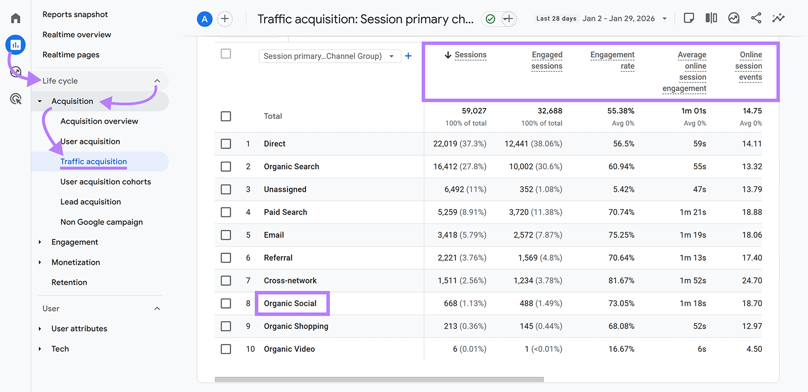 Google Analytics traffic acquisition report showing sessions, engagement rate, and metrics by channel group.