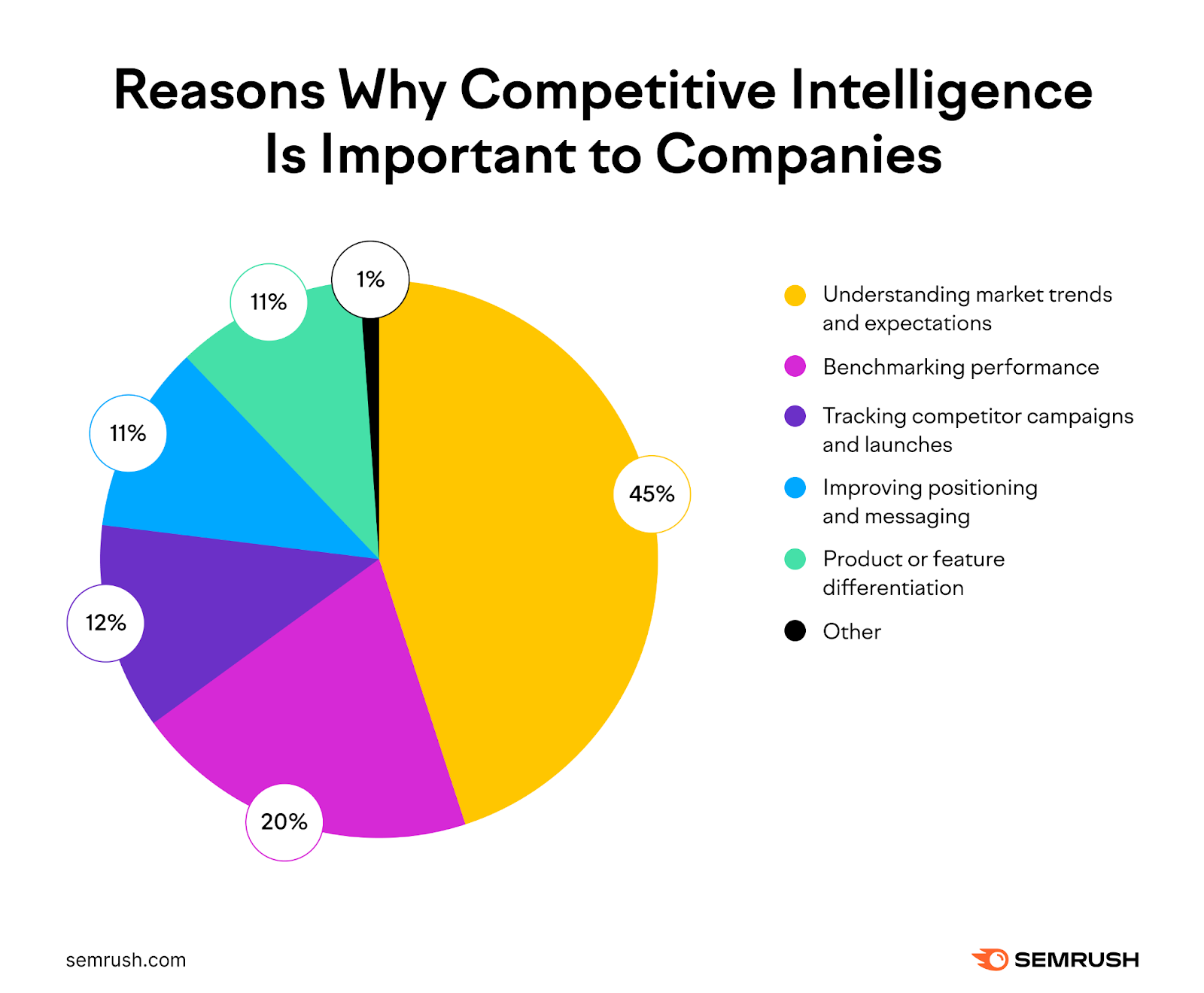 Pie chart breaking down reasons why competitive intelligence matters to companies.