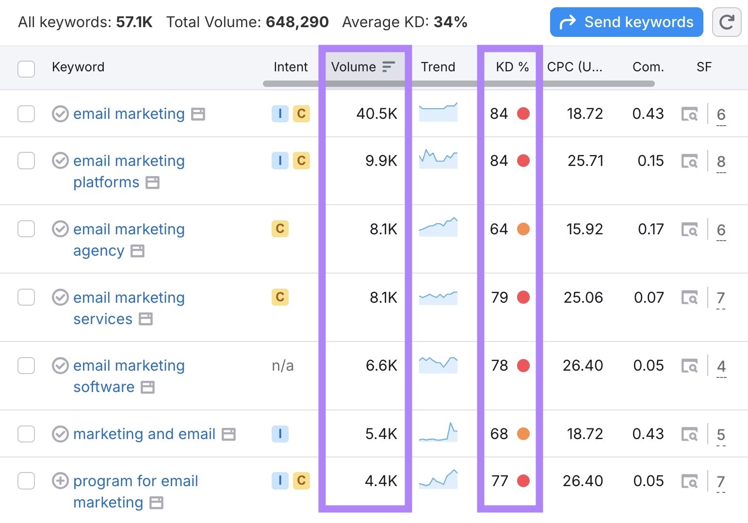 Keyword Magic Tool report with the volume and keyword difficulty columns highlighted.