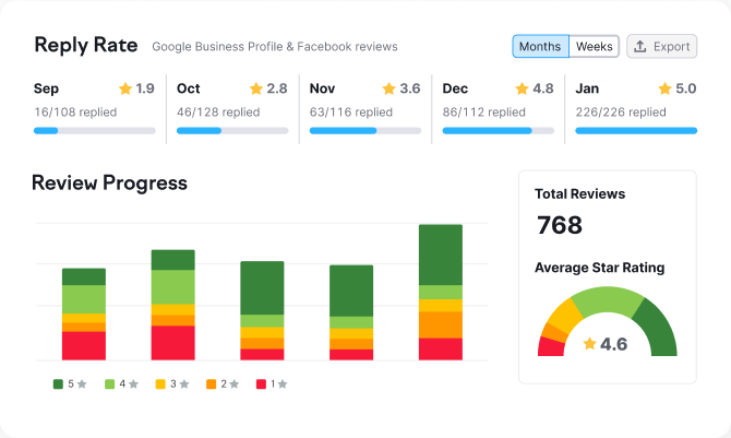 Review Management lets you see your average rating as well as a detailed breakdown.
