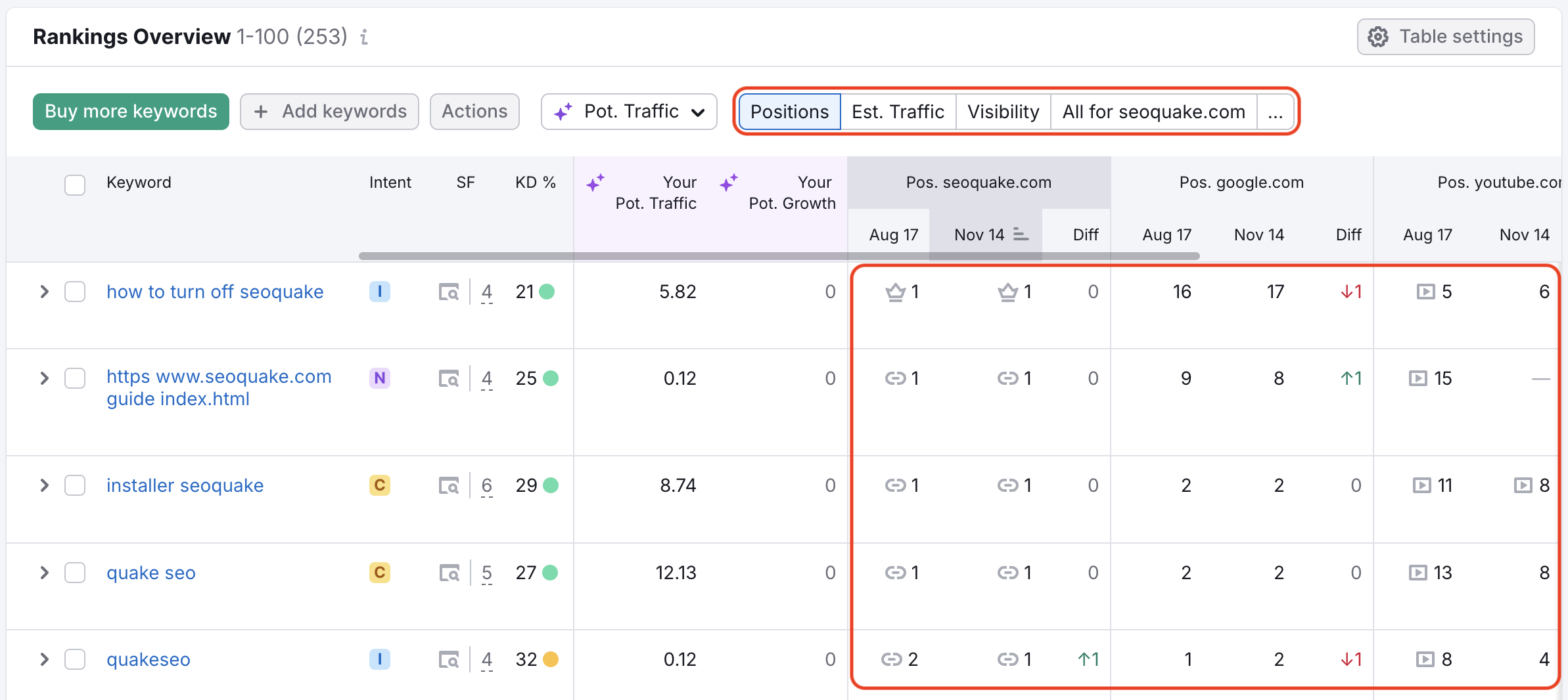Rankings Overview table highlighting performance metrics for competitor comparison.