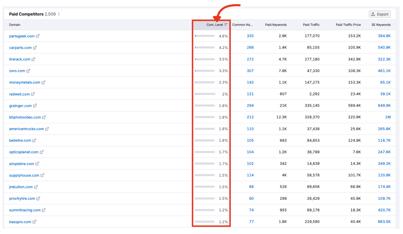 Competition Level column showing overlap percentages for each competitor.