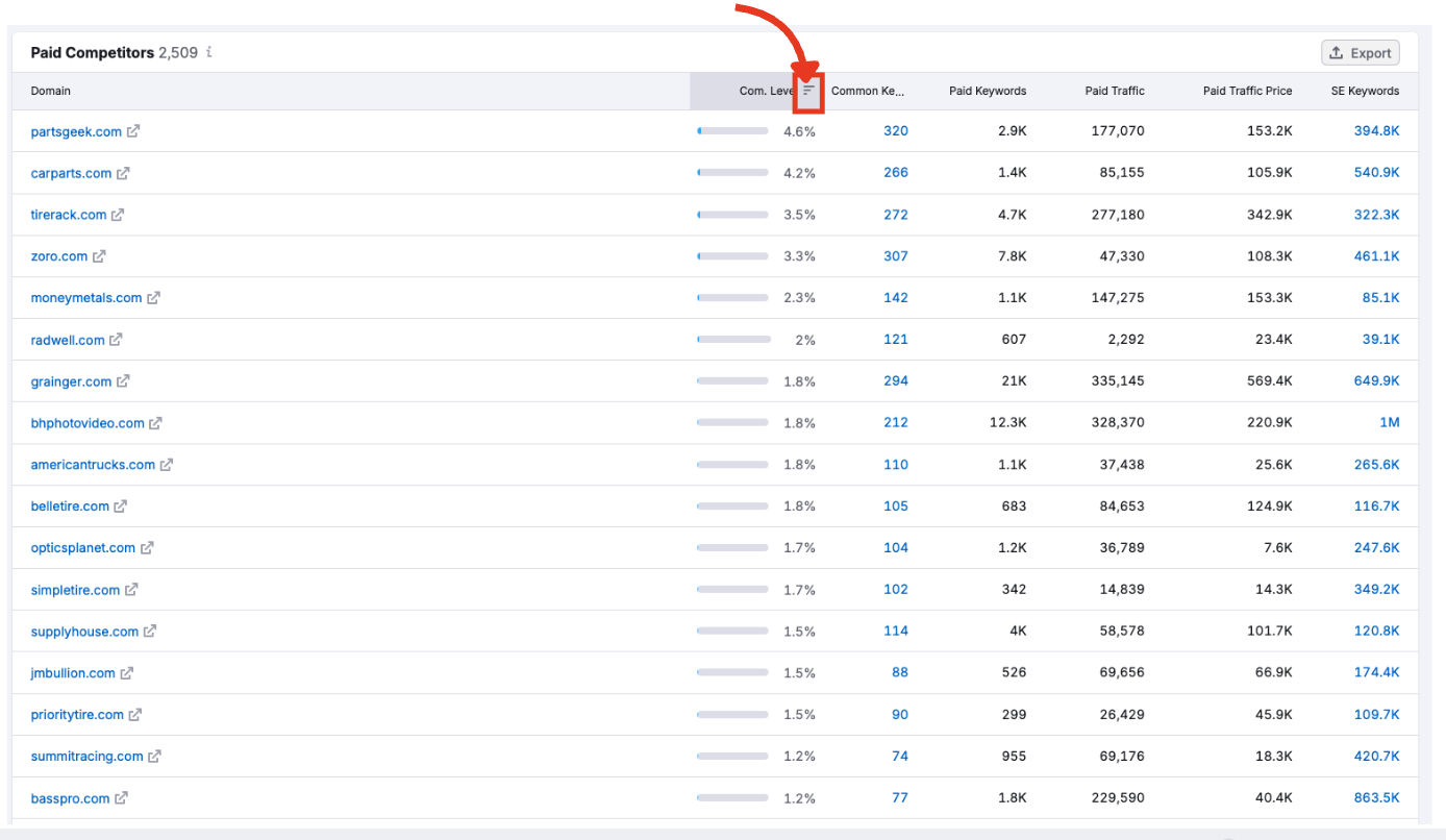 The sorting icon in a column of the Paid Competitors table.