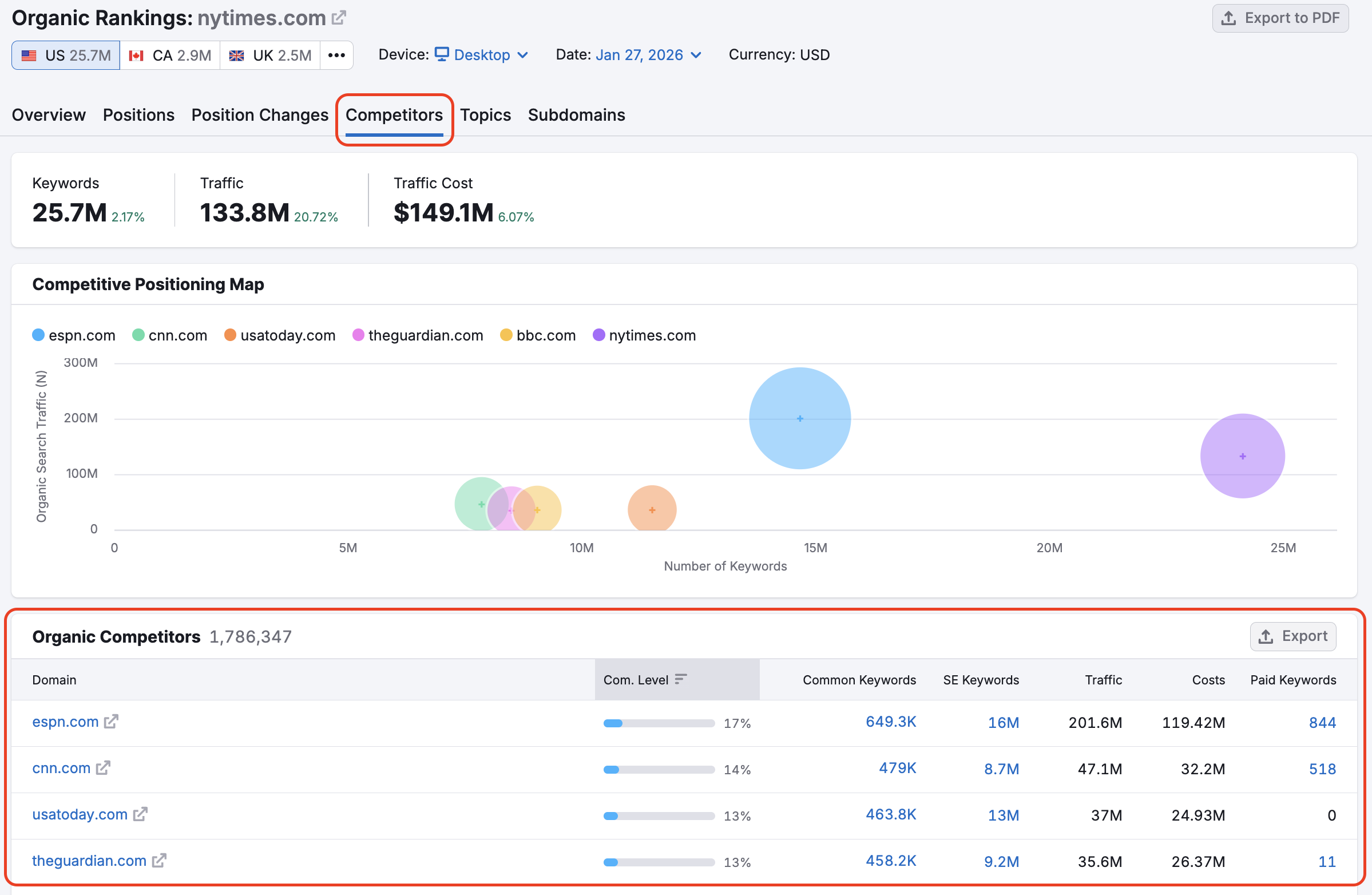 Organic Research Competitors report. A red rectangle highlights the Competitors report. Another red rectangle highlights the list of domains under the Organic Competitors table. 